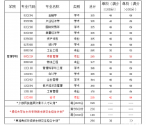 中國(guó)礦業(yè)大學(xué)2017年全日制MPAcc復(fù)試分?jǐn)?shù)線(xiàn)：235/42/84