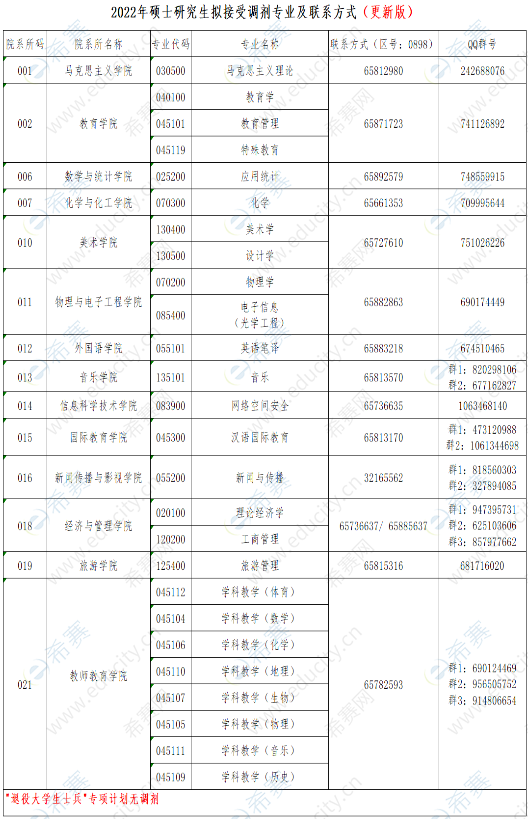 2022年海南師范大學碩士招生復(fù)試及擬調(diào)劑信息