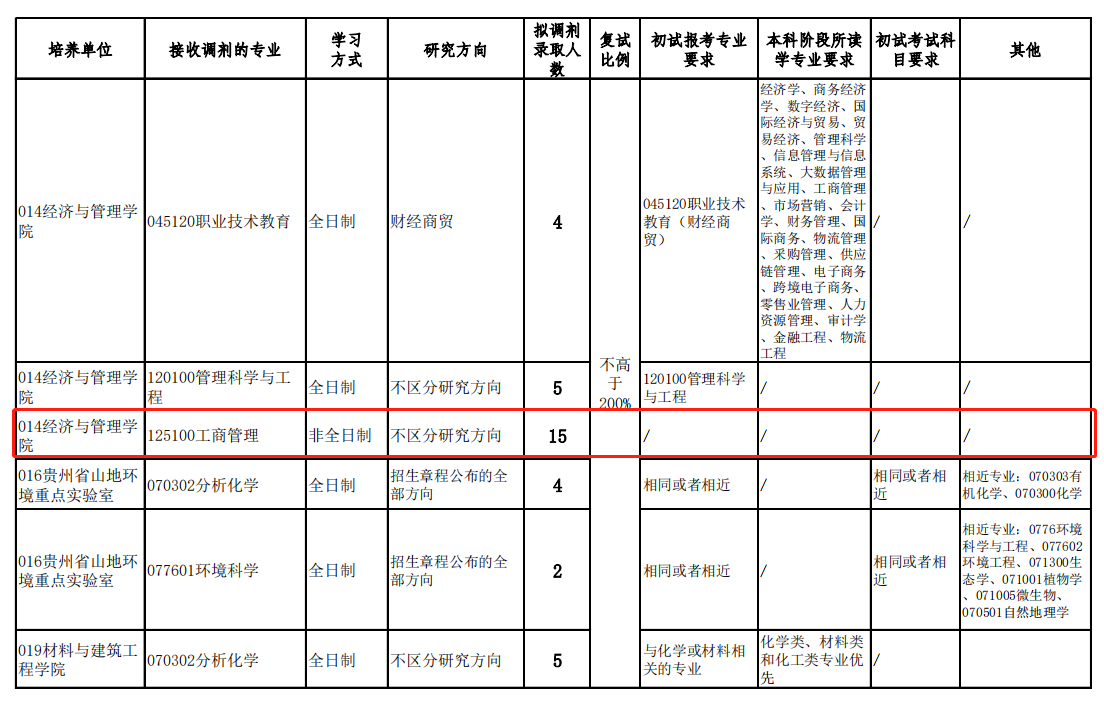 2023年貴州師范大學MBA接受調(diào)劑！