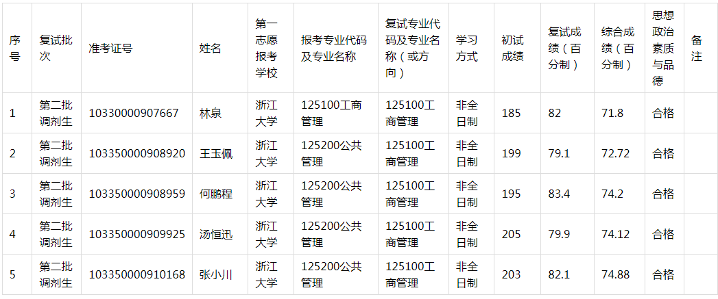 2020年浙江工業(yè)大學MBA調(diào)劑復試成績