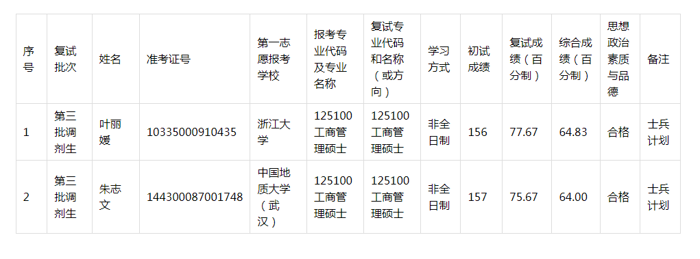 2020年浙江工業(yè)大學MBA調(diào)劑復試成績