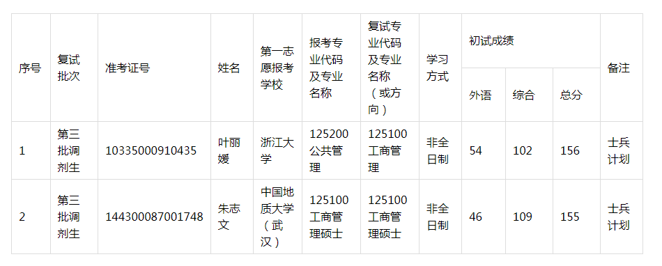 2020年浙江工業(yè)大學MBA復試調(diào)劑考生名單
