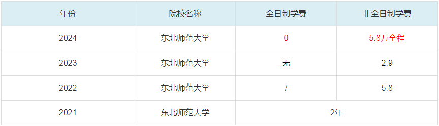 2024東北師范大學(xué)MBA學(xué)費(fèi)一覽表