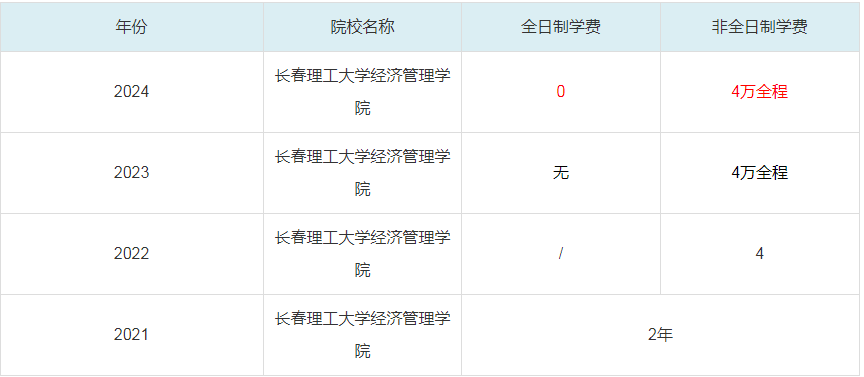 2024長春理工大學(xué)經(jīng)濟(jì)管理學(xué)院MBA學(xué)費(fèi)一覽表