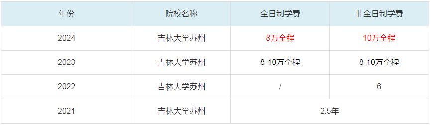 2024吉林大學(xué)蘇州MBA學(xué)費(fèi)一覽表