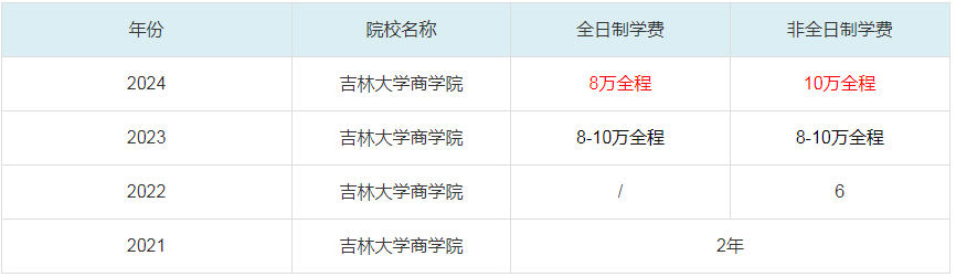 2024吉林大學(xué)商學(xué)院MBA學(xué)費(fèi)一覽表