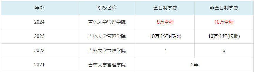 2024吉林大學(xué)管理學(xué)院MBA學(xué)費(fèi)一覽表