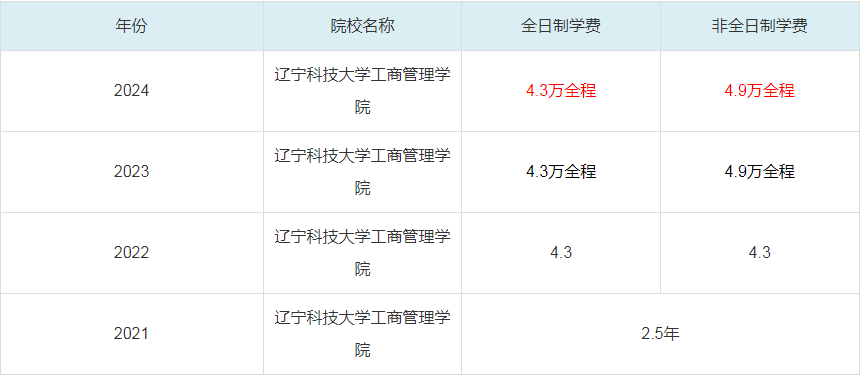 2024遼寧科技大學(xué)工商管理學(xué)院MBA學(xué)費(fèi)一覽表