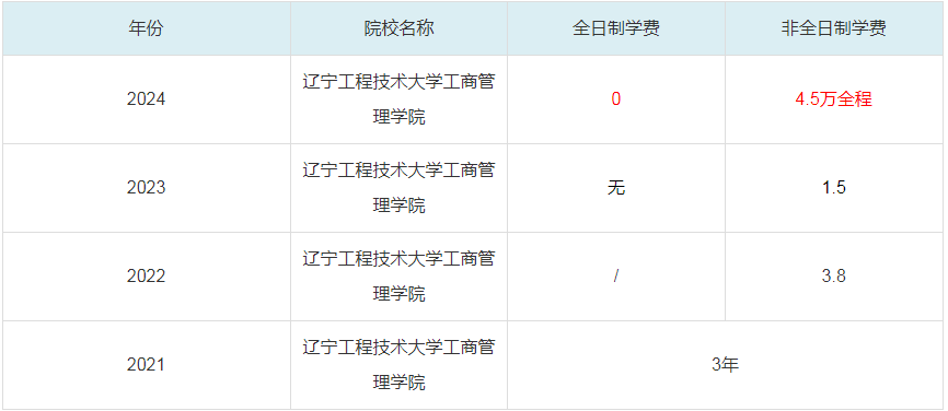 2024遼寧工程技術(shù)大學(xué)工商管理學(xué)院MBA學(xué)費(fèi)一覽表