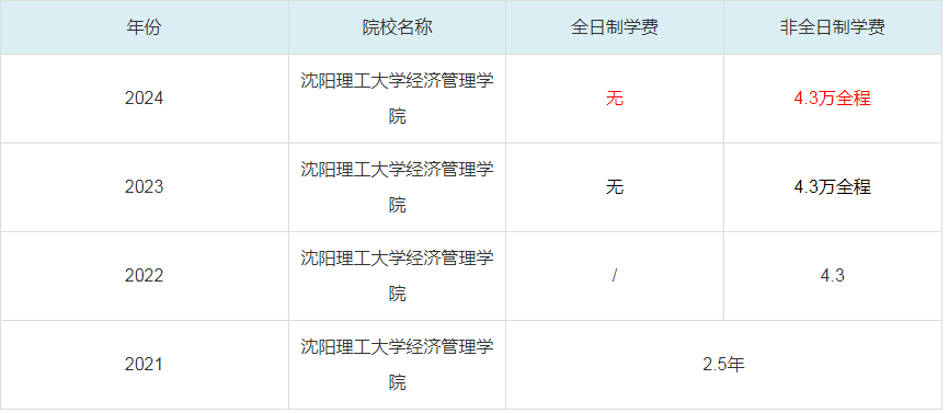 2024沈陽(yáng)理工大學(xué)經(jīng)濟(jì)管理學(xué)院MBA學(xué)費(fèi)一覽表