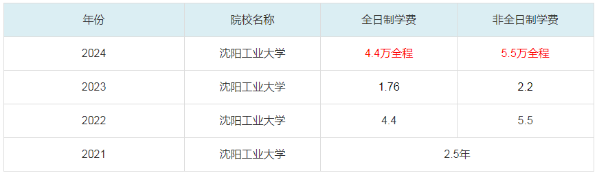 2024沈陽(yáng)工業(yè)大學(xué)MBA學(xué)費(fèi)一覽表