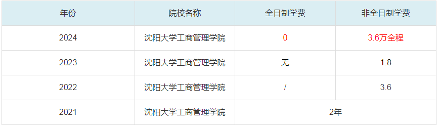 2024沈陽(yáng)大學(xué)工商管理學(xué)院MBA學(xué)費(fèi)一覽表