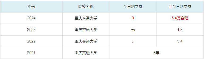 2024重慶交通大學(xué)MBA學(xué)費一覽表