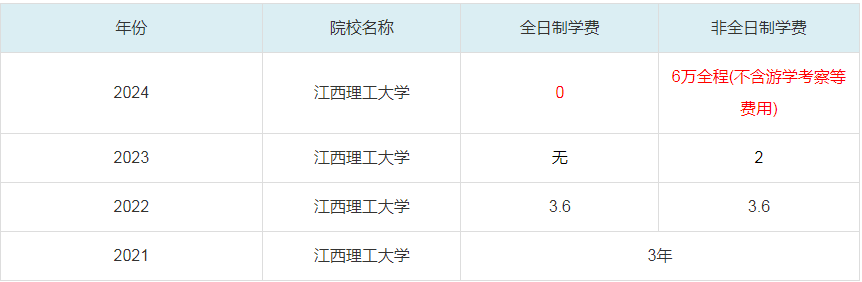 2024江西理工大學(xué)MBA學(xué)費一覽表
