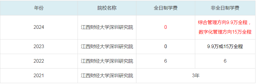 2024江西財經(jīng)大學(xué)深圳研究院MBA學(xué)費一覽表