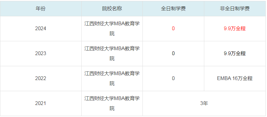 2024江西財經(jīng)大學(xué)MBA教育學(xué)院MBA學(xué)費一覽表