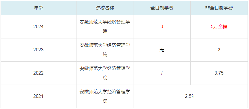 2024安徽師范大學經(jīng)濟管理學院MBA學費一覽