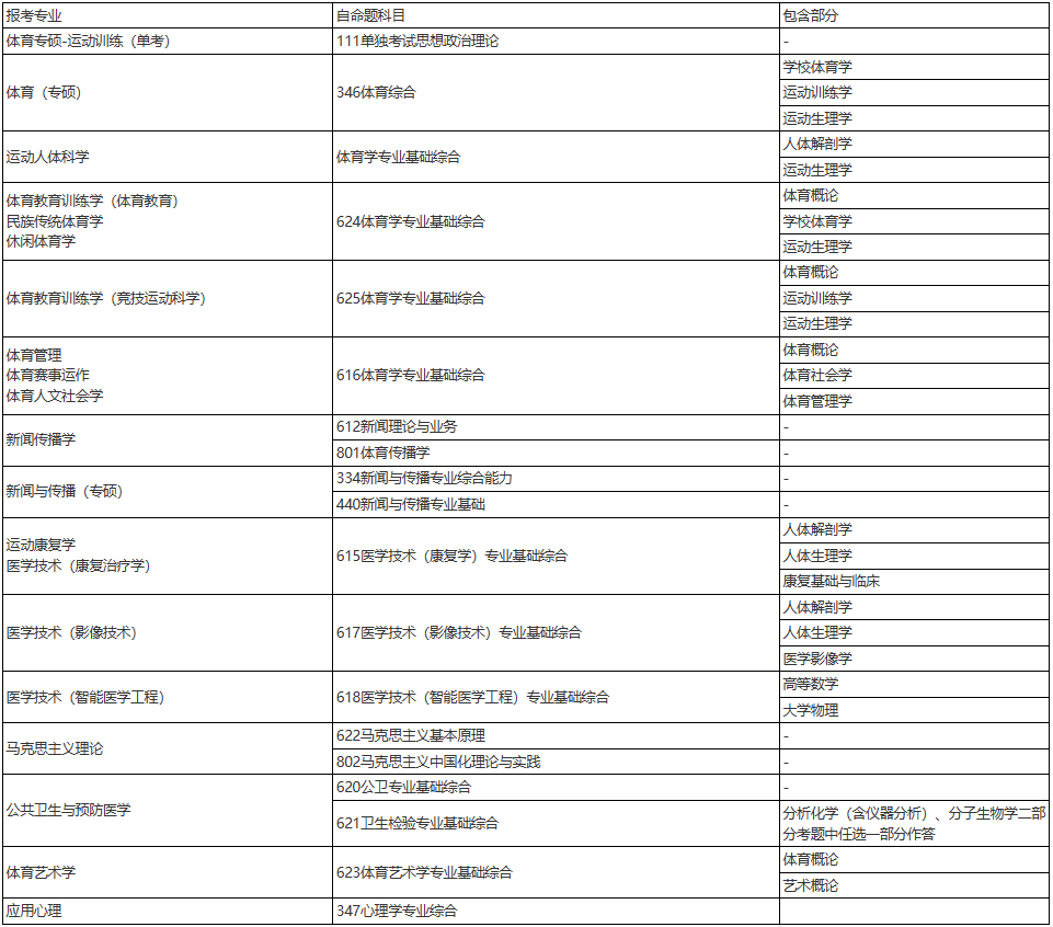 上海體育大學(xué)關(guān)于2024年碩、博研招考試調(diào)整的通知