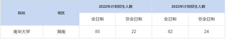 歷年南華大學MBA招生人數匯總