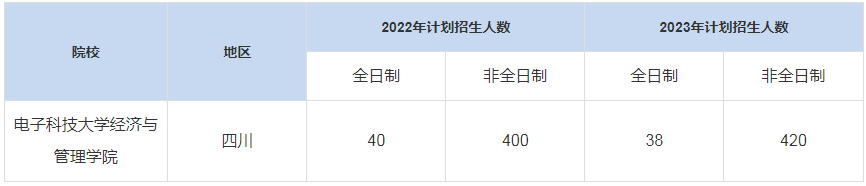 歷年電子科技大學(xué)經(jīng)濟與管理學(xué)院MBA招生人數(shù)匯總
