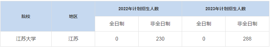 歷年江蘇大學(xué)MBA招生人數(shù)是多少？