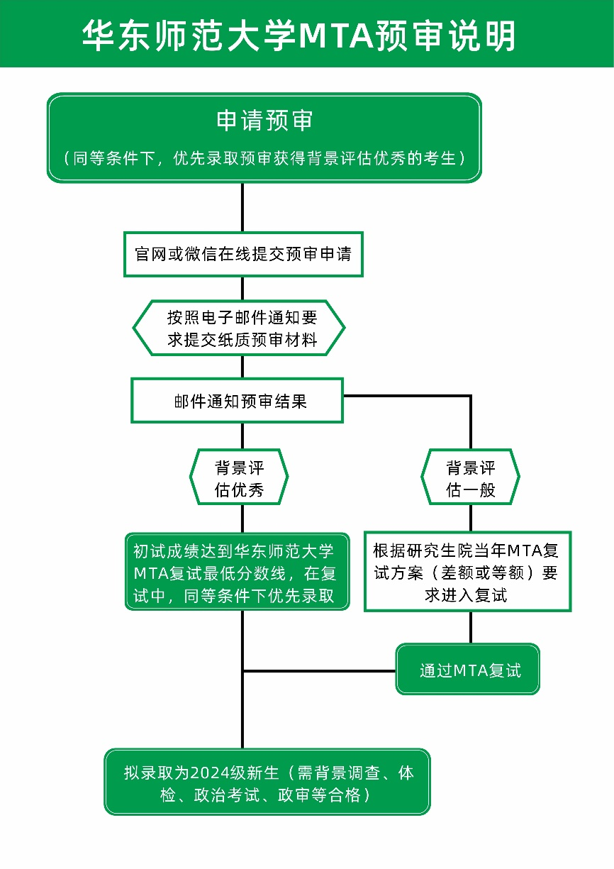 2024年華東師范大學MTA招生預審申請的通知