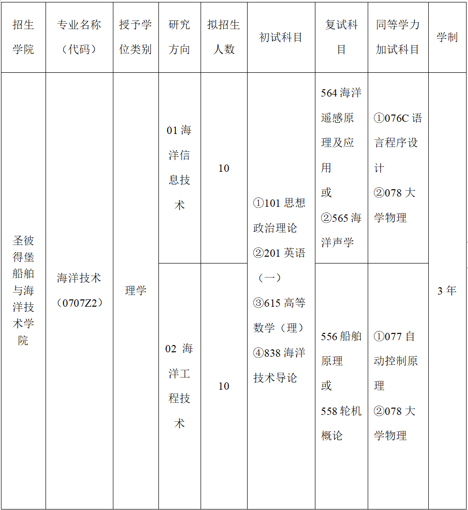 2024年廣東海洋大學圣彼得堡船舶與海洋技術(shù)學院碩士研究生招生簡章
