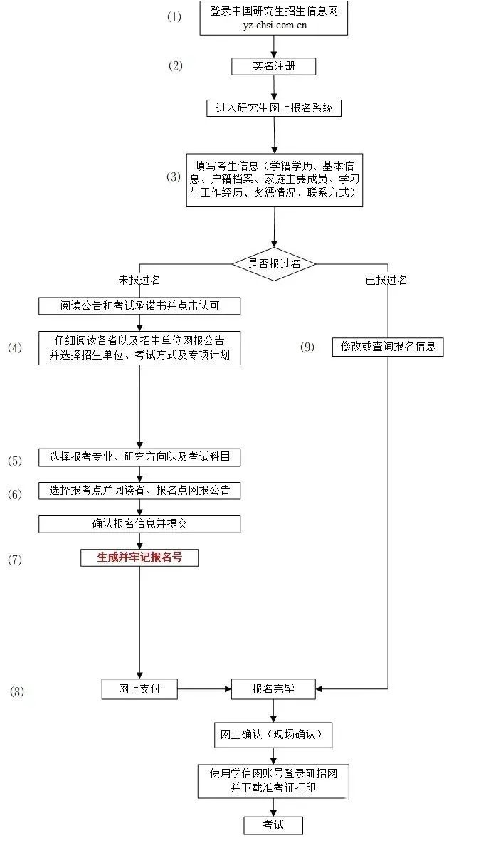 2024年考研究生報(bào)名時(shí)間及流程一覽！