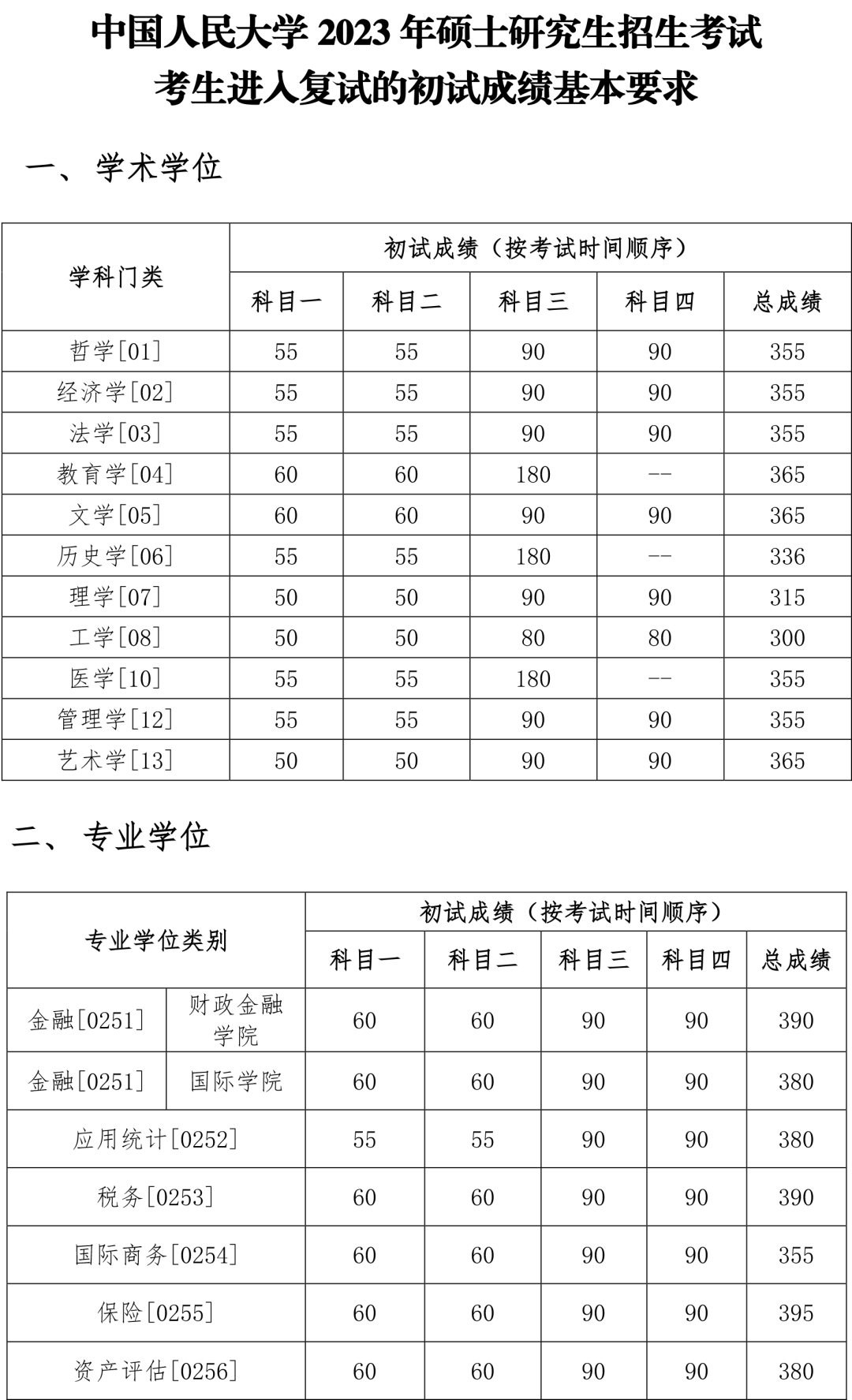 2024年調(diào)劑：中國(guó)人民大學(xué)碩士研究生復(fù)試分?jǐn)?shù)線（參考2023級(jí)）