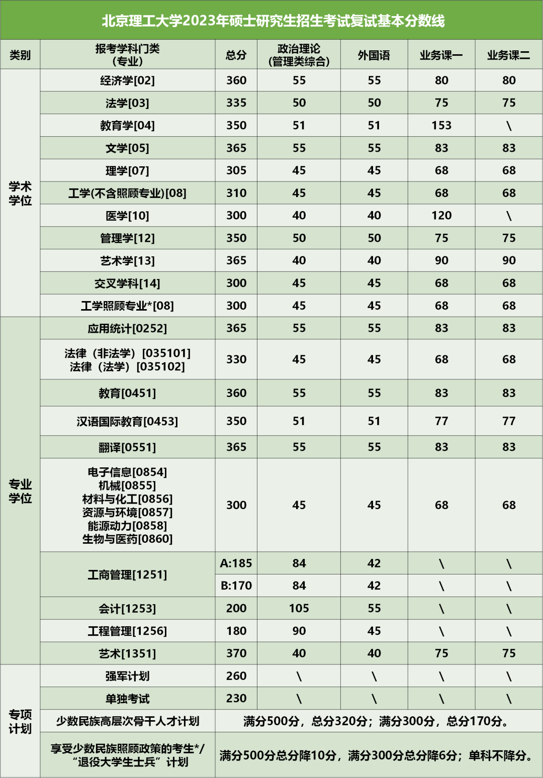 2024年調(diào)劑：北京理工大學(xué)碩士研究生復(fù)試分?jǐn)?shù)線（參考2023級(jí)） 