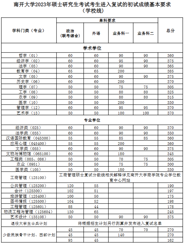 2024年調(diào)劑：南開(kāi)大學(xué)碩士研究生復(fù)試分?jǐn)?shù)線（參考2023級(jí)）
