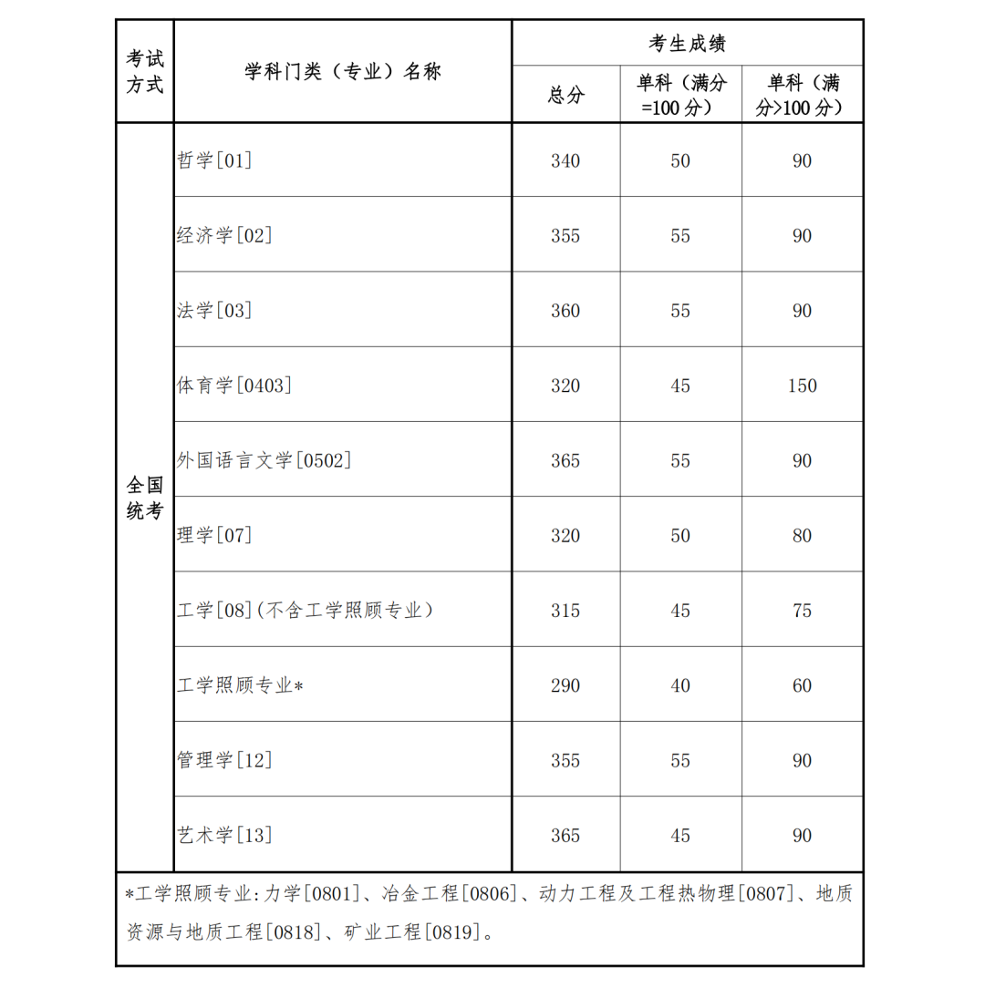 2024年調(diào)劑：東北大學(xué)碩士研究生復(fù)試分?jǐn)?shù)線（參考2023級(jí)）