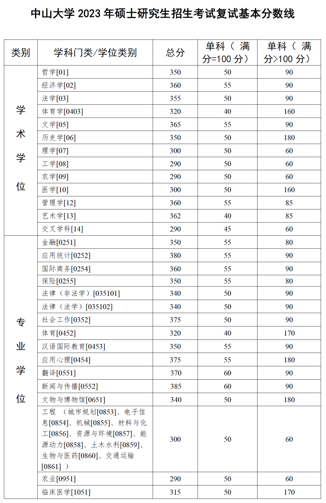 2024年調(diào)劑：中山大學(xué)碩士研究生復(fù)試分?jǐn)?shù)線（參考2023級）