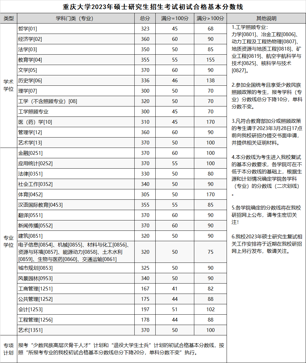 2024年調(diào)劑：重慶大學(xué)碩士研究生復(fù)試分?jǐn)?shù)線（參考2023級(jí)）