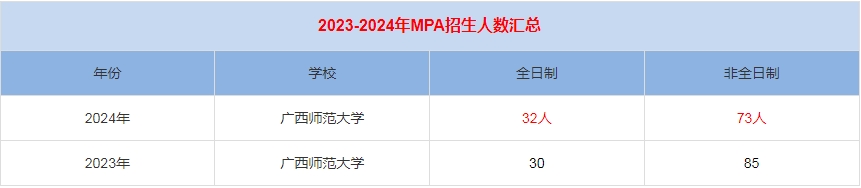2024年廣西師范大學MPA公共管理招生人數(shù)匯總