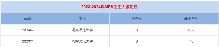 2024年河南師范大學MPA公共管理招生人數(shù)匯總