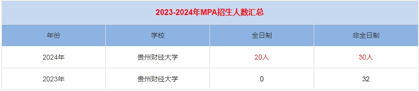 2024年貴州財經(jīng)大學MPA公共管理招生人數(shù)匯總