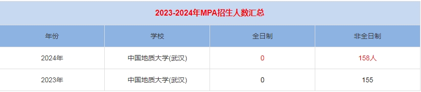 2024年中國地質(zhì)大學(武漢)MPA公共管理招生人數(shù)匯總