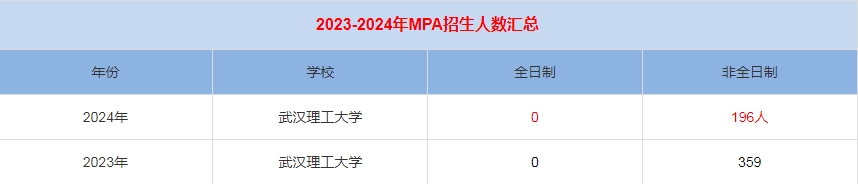 2024年武漢理工大學MPA公共管理招生人數(shù)匯總