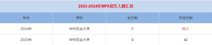 2024年華中農業(yè)大學MPA公共管理招生人數(shù)匯總