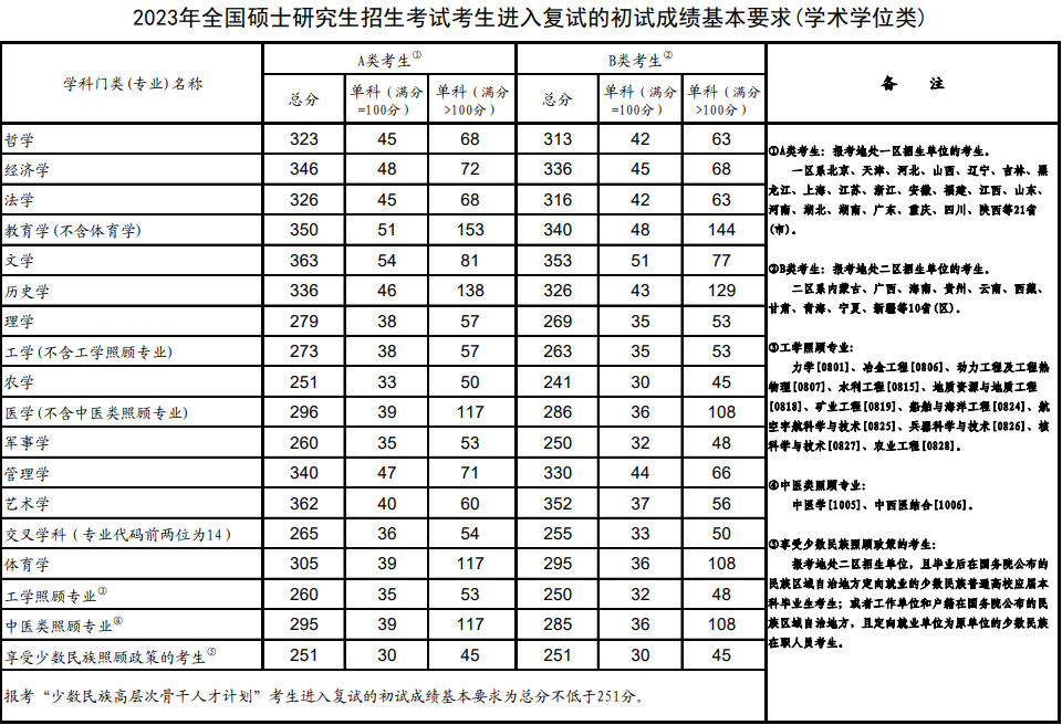 廣東MBA/MPA考研調(diào)劑資訊-考研A區(qū)B區(qū)怎么劃分？