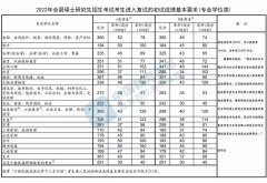 2022考研國(guó)家線已經(jīng)出爐！現(xiàn)在離調(diào)劑不遠(yuǎn)了