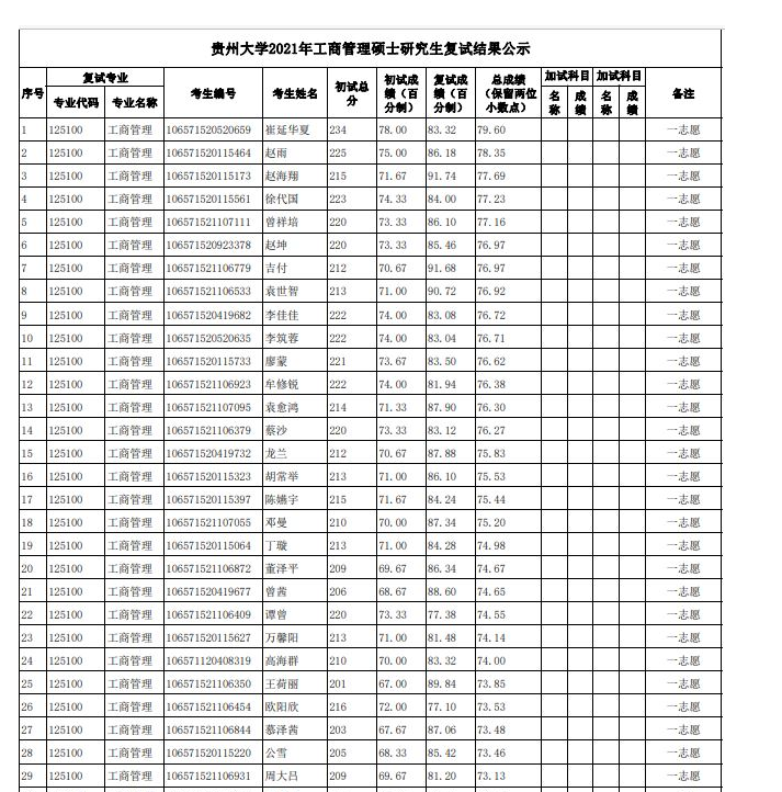 2021年貴州大學管理學院工商管理碩士（MBA)研究生復試結果公示
