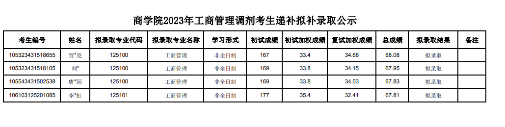 2023年中南林業(yè)科技大學碩士研究生MBA（調劑）擬錄取名單公示